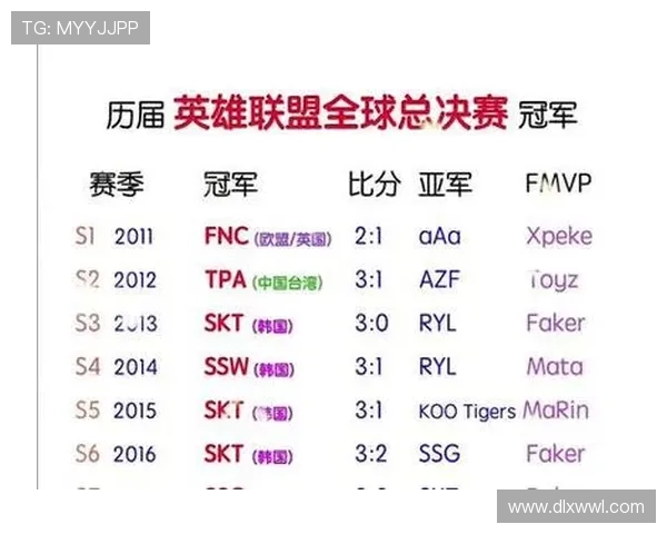LOL世界冠军历程回顾及历届冠军队伍成就分析